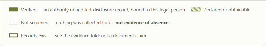 The legend: verified means an authority record bound to this legal person; not screened means nothing was collected for it &mdash; not evidence of absence.
