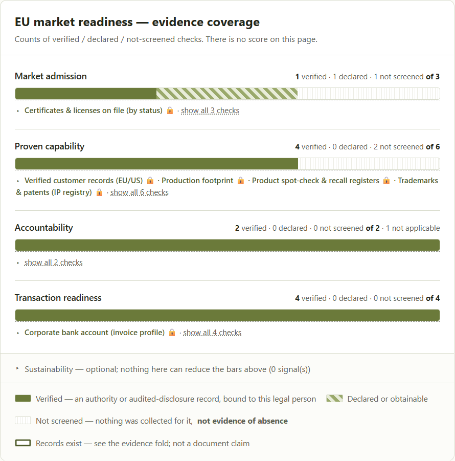The evidence-coverage panel: five bars counting verified, declared and not-screened checks, with the line "There is no score on this page."