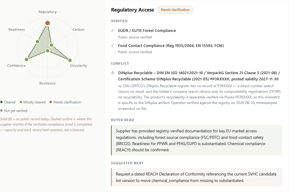 One axis explained in the supplier view — Regulatory Access, with each certificate marked verified, in conflict, or as the next step to close, plus what buyers read from it