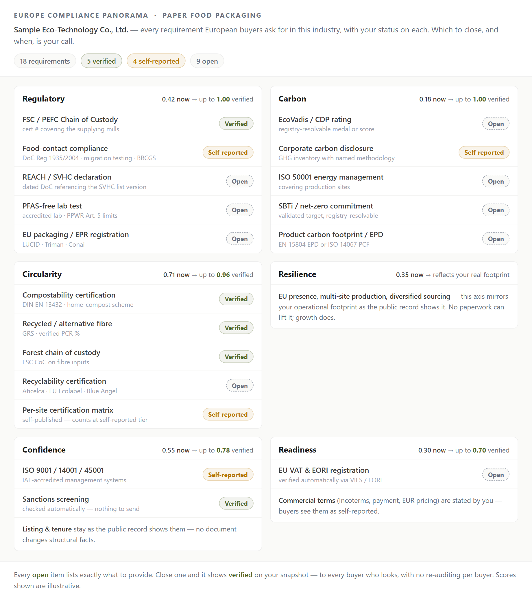 Europe compliance panorama — every requirement European buyers ask for, grouped by axis, with verified / self-reported / open status on each and the potential once verified